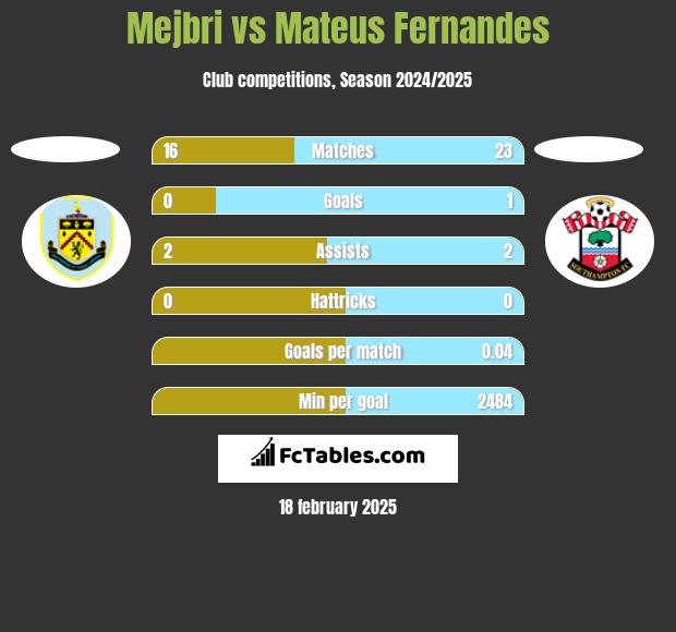 Mejbri vs Mateus Fernandes h2h player stats