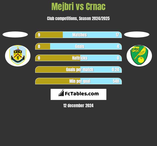 Mejbri vs Crnac h2h player stats