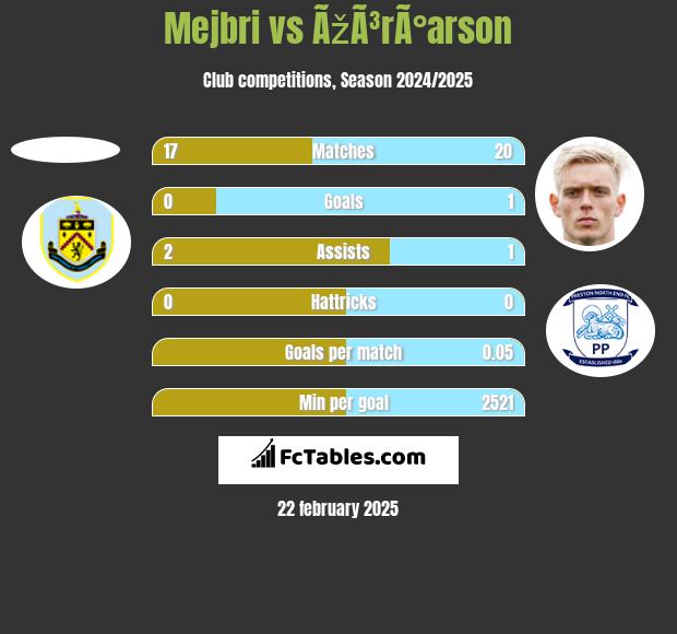 Mejbri vs ÃžÃ³rÃ°arson h2h player stats