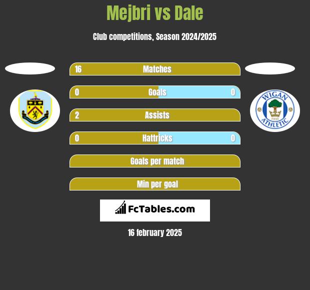 Mejbri vs Dale h2h player stats