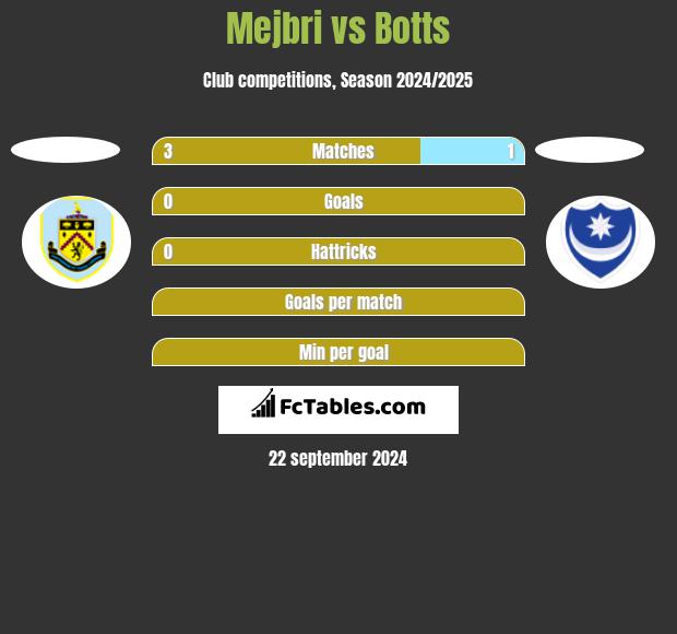 Mejbri vs Botts h2h player stats