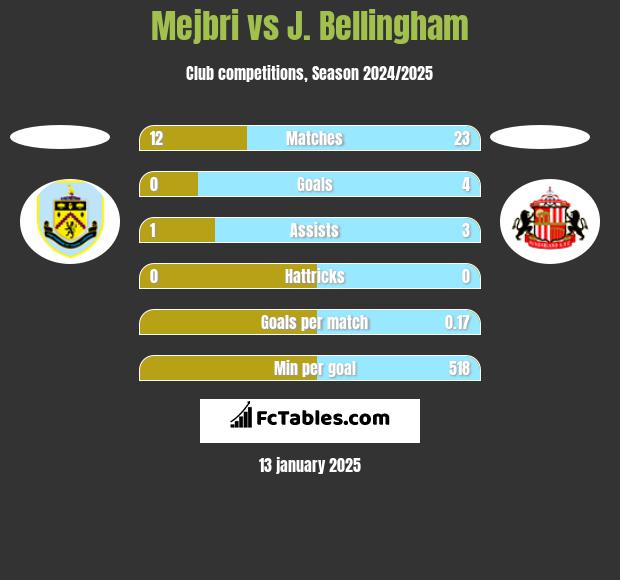 Mejbri vs J. Bellingham h2h player stats