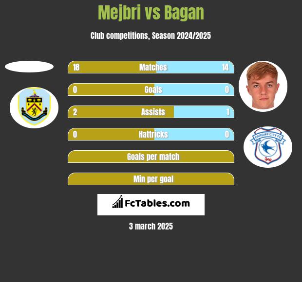 Mejbri vs Bagan h2h player stats