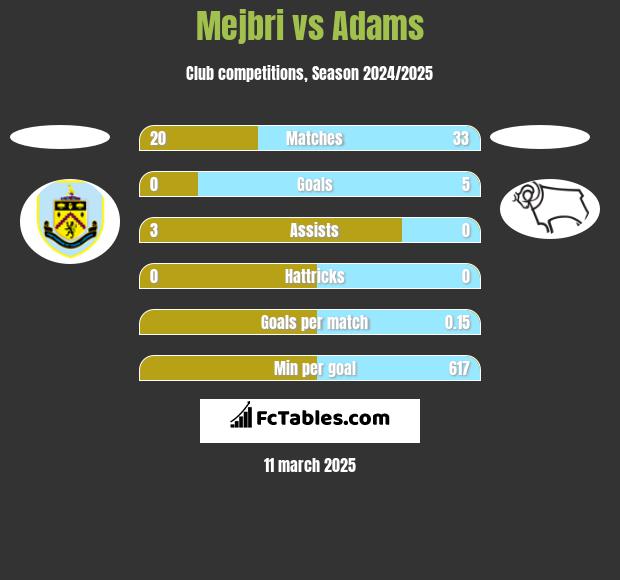 Mejbri vs Adams h2h player stats