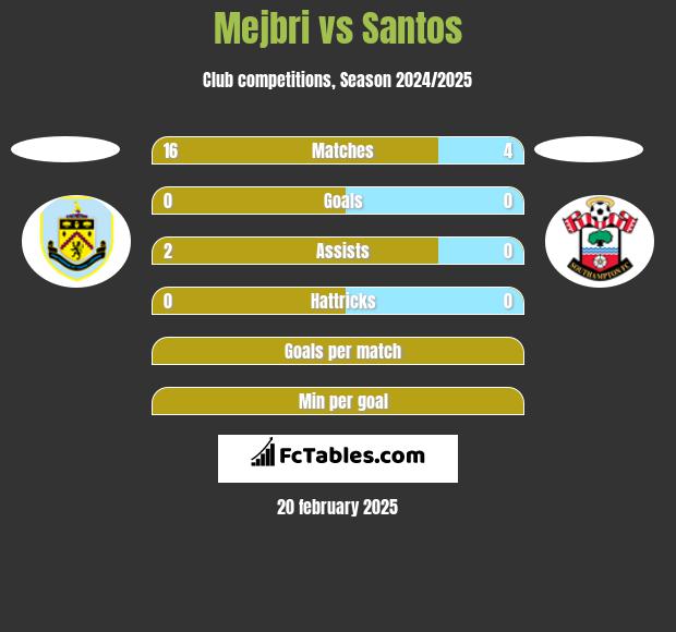 Mejbri vs Santos h2h player stats