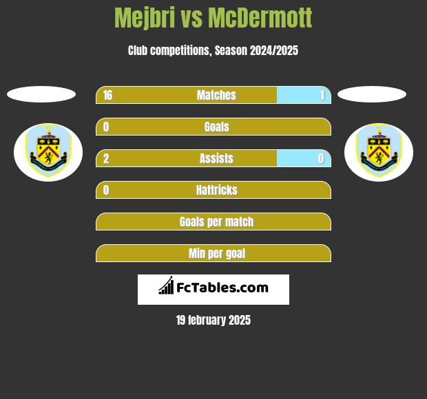 Mejbri vs McDermott h2h player stats