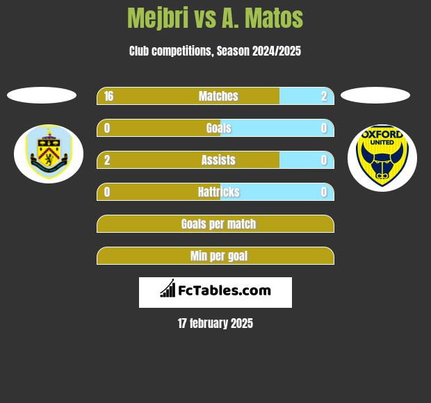 Mejbri vs A. Matos h2h player stats