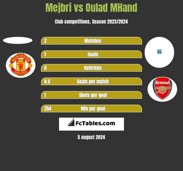 Mejbri vs Oulad MHand h2h player stats