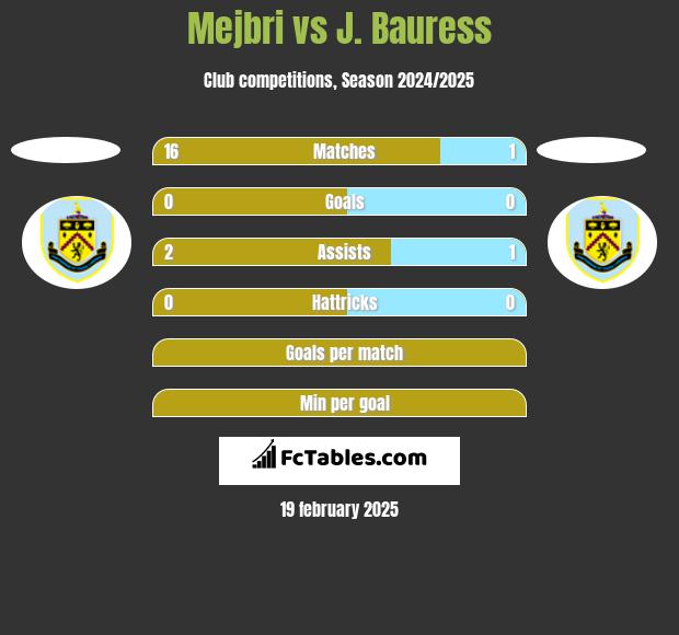 Mejbri vs J. Bauress h2h player stats