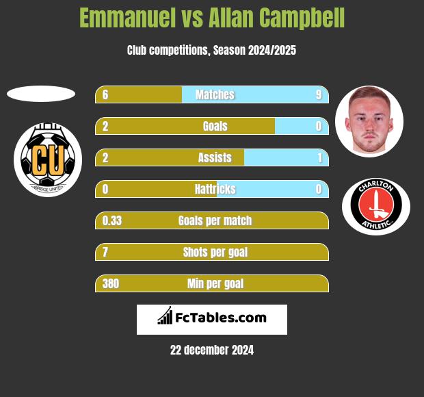 Emmanuel vs Allan Campbell h2h player stats