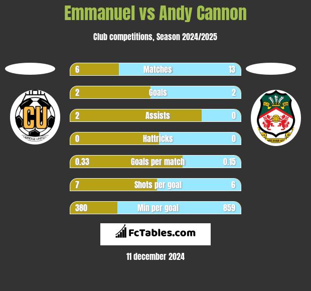 Emmanuel vs Andy Cannon h2h player stats