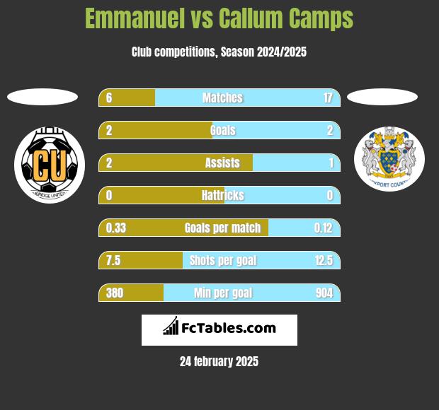 Emmanuel vs Callum Camps h2h player stats