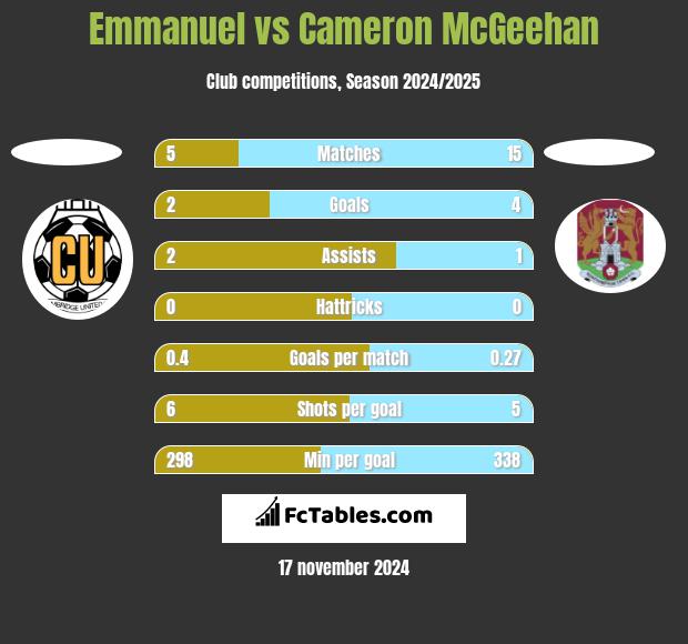 Emmanuel vs Cameron McGeehan h2h player stats