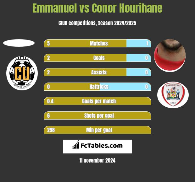 Emmanuel vs Conor Hourihane h2h player stats