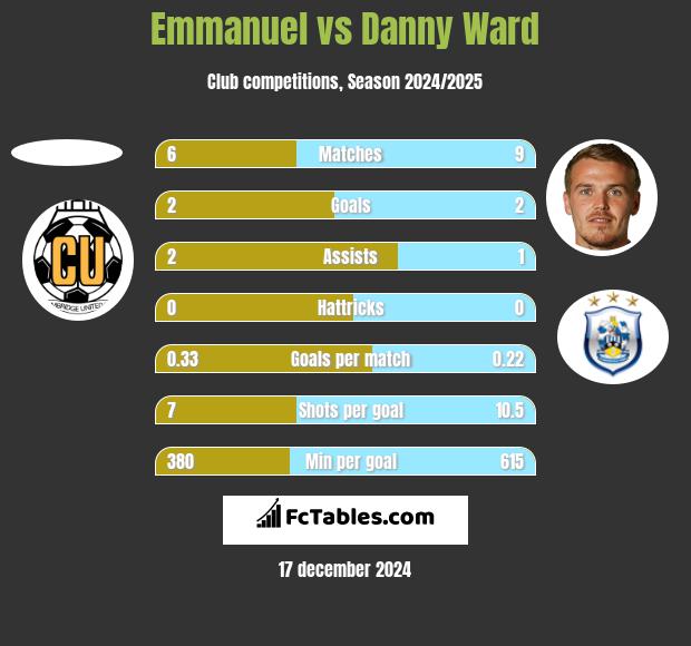 Emmanuel vs Danny Ward h2h player stats