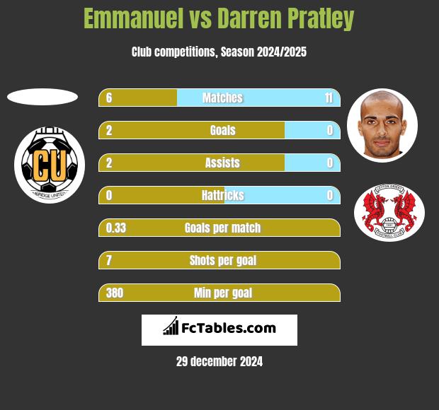 Emmanuel vs Darren Pratley h2h player stats