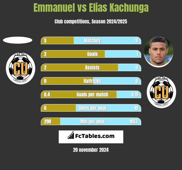 Emmanuel vs Elias Kachunga h2h player stats