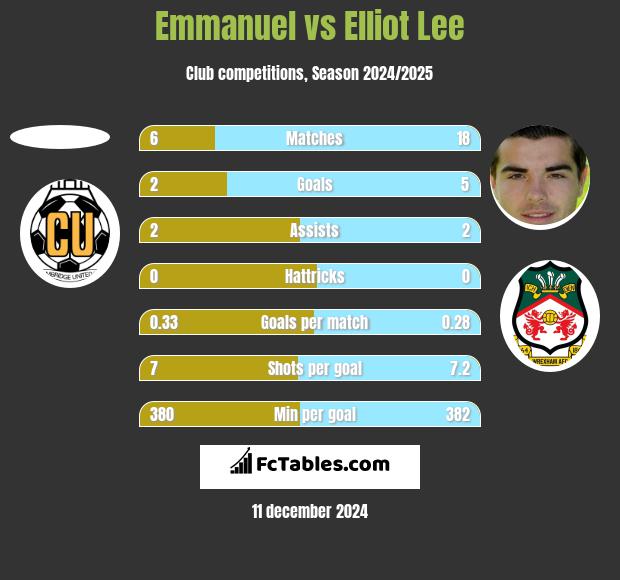 Emmanuel vs Elliot Lee h2h player stats