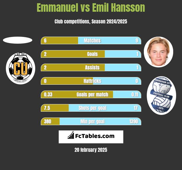 Emmanuel vs Emil Hansson h2h player stats