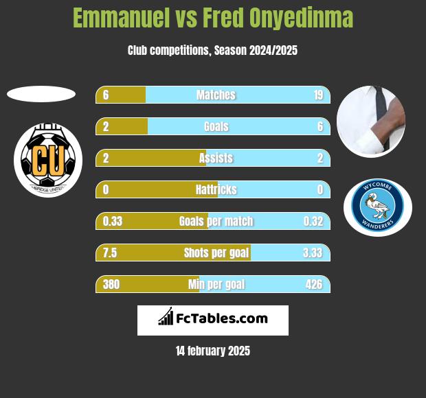 Emmanuel vs Fred Onyedinma h2h player stats