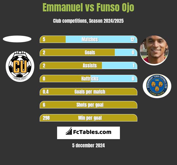 Emmanuel vs Funso Ojo h2h player stats