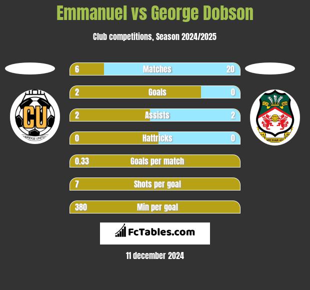 Emmanuel vs George Dobson h2h player stats