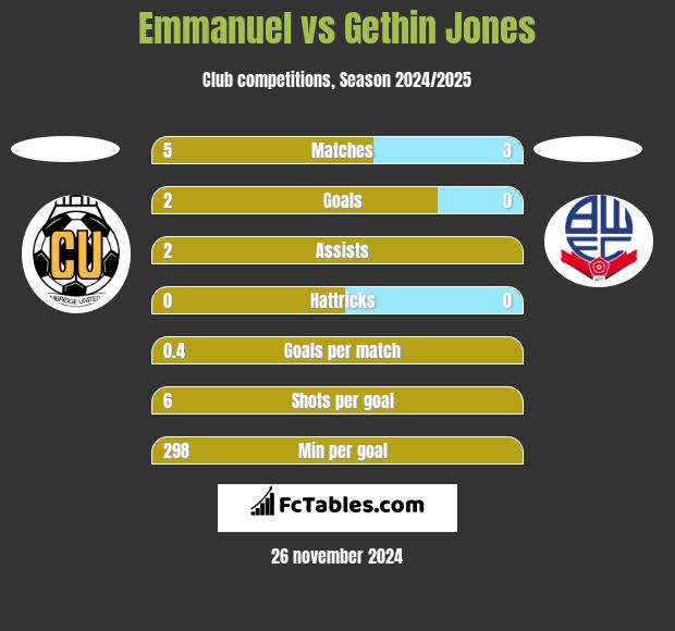 Emmanuel vs Gethin Jones h2h player stats