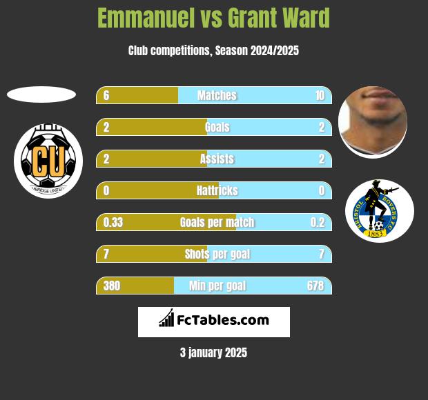 Emmanuel vs Grant Ward h2h player stats