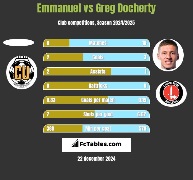 Emmanuel vs Greg Docherty h2h player stats