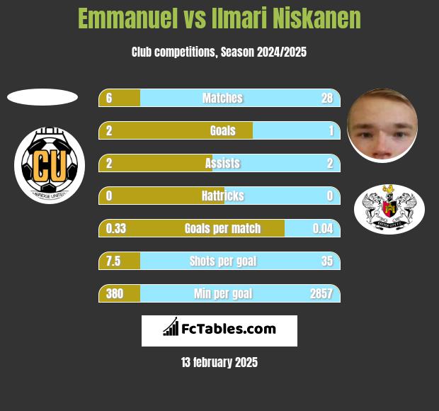 Emmanuel vs Ilmari Niskanen h2h player stats