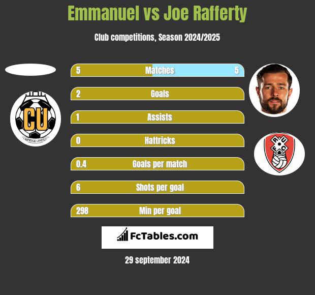 Emmanuel vs Joe Rafferty h2h player stats