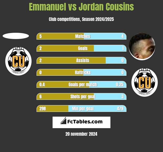 Emmanuel vs Jordan Cousins h2h player stats