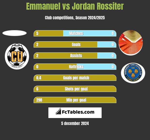 Emmanuel vs Jordan Rossiter h2h player stats