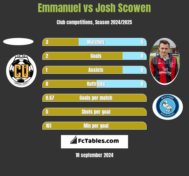 Emmanuel vs Josh Scowen h2h player stats