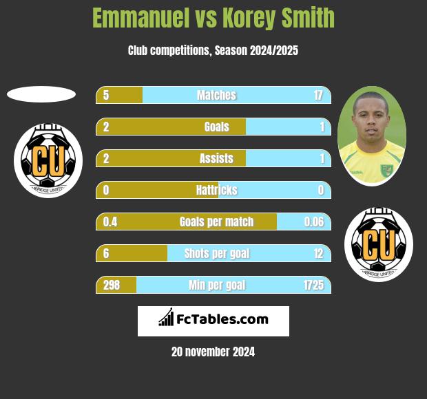 Emmanuel vs Korey Smith h2h player stats