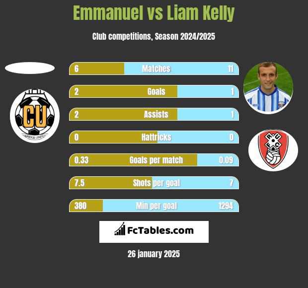 Emmanuel vs Liam Kelly h2h player stats