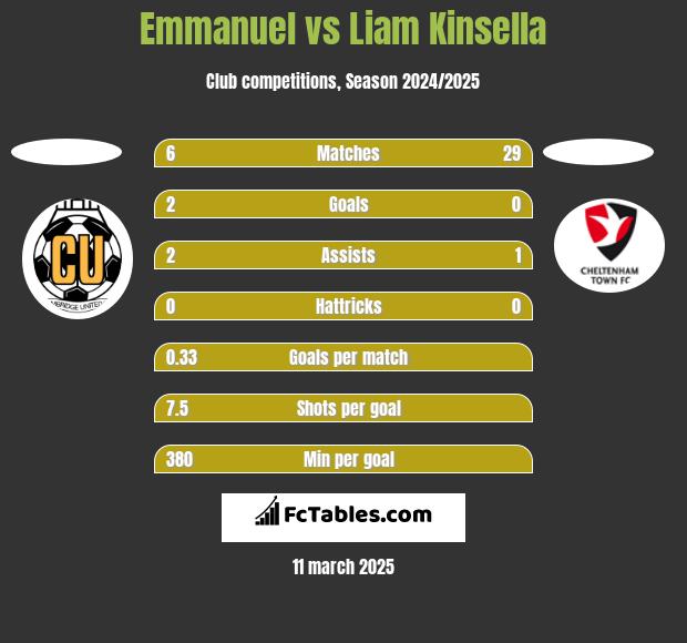 Emmanuel vs Liam Kinsella h2h player stats