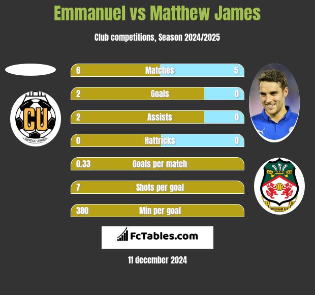 Emmanuel vs Matthew James h2h player stats