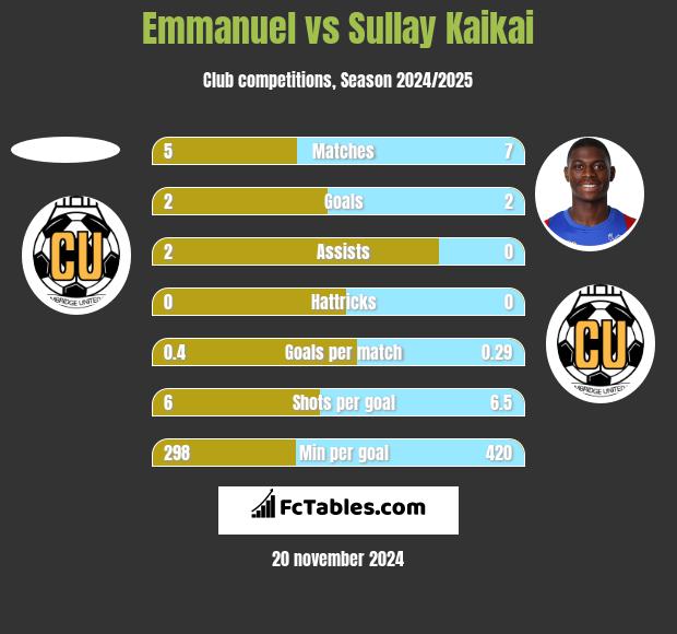 Emmanuel vs Sullay Kaikai h2h player stats