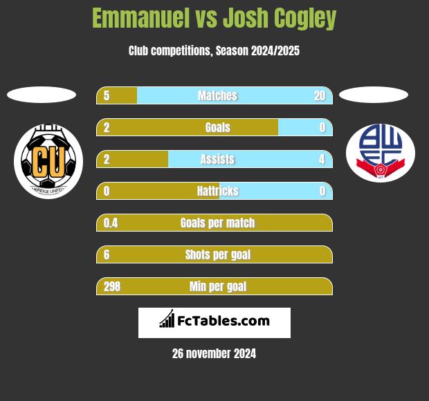 Emmanuel vs Josh Cogley h2h player stats