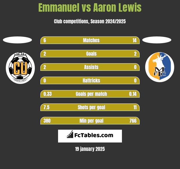 Emmanuel vs Aaron Lewis h2h player stats