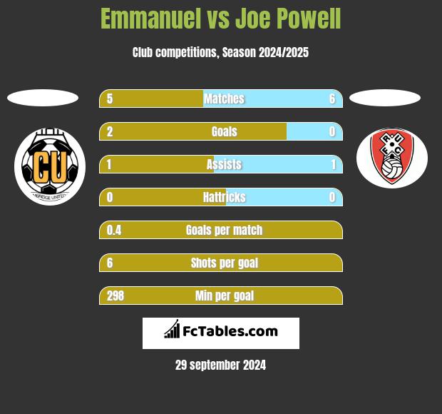 Emmanuel vs Joe Powell h2h player stats