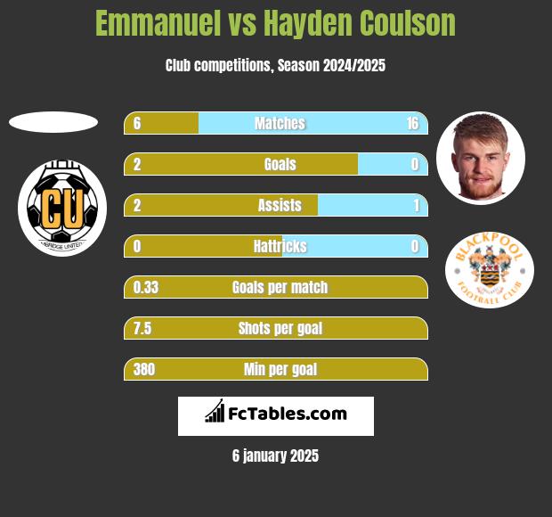 Emmanuel vs Hayden Coulson h2h player stats