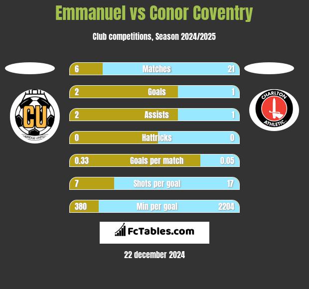 Emmanuel vs Conor Coventry h2h player stats