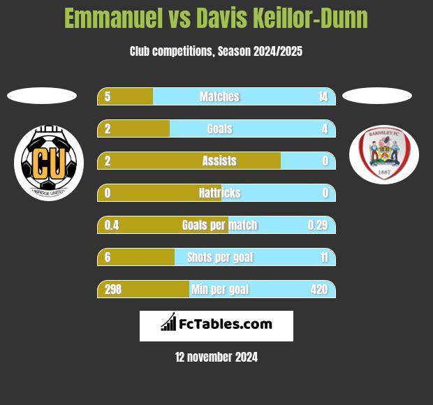 Emmanuel vs Davis Keillor-Dunn h2h player stats