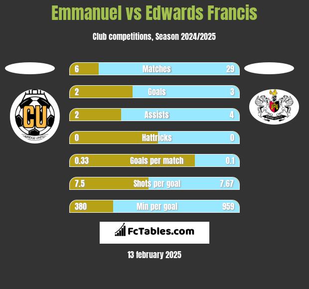 Emmanuel vs Edwards Francis h2h player stats