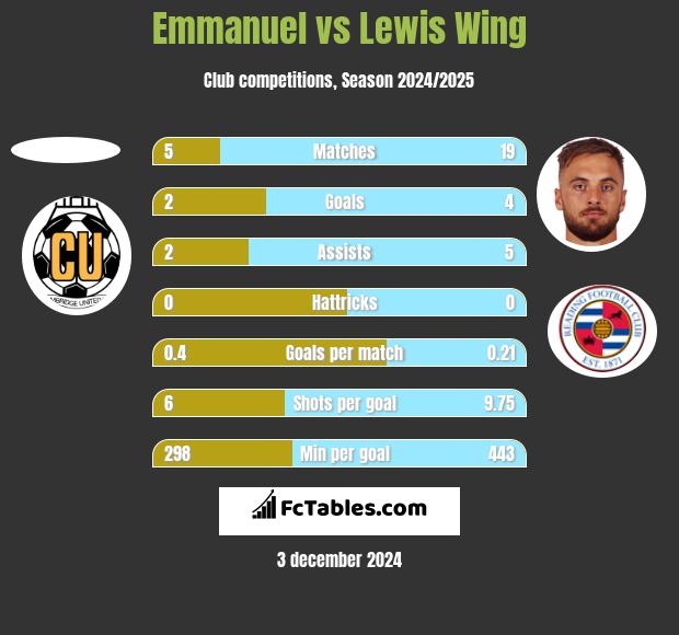 Emmanuel vs Lewis Wing h2h player stats