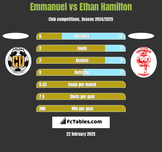 Emmanuel vs Ethan Hamilton h2h player stats