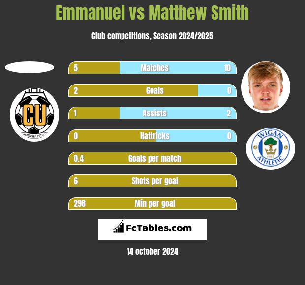 Emmanuel vs Matthew Smith h2h player stats