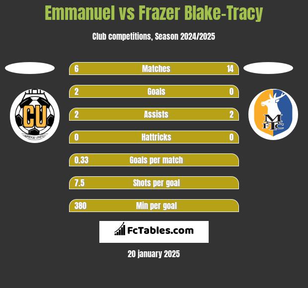 Emmanuel vs Frazer Blake-Tracy h2h player stats